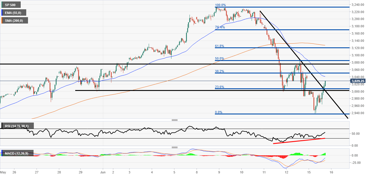 S&P 500 technical analysis
